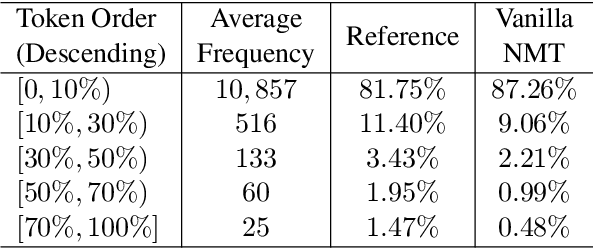 Figure 1 for Token-level Adaptive Training for Neural Machine Translation