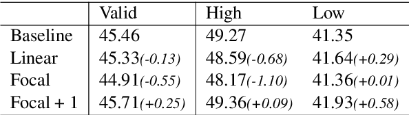 Figure 3 for Token-level Adaptive Training for Neural Machine Translation