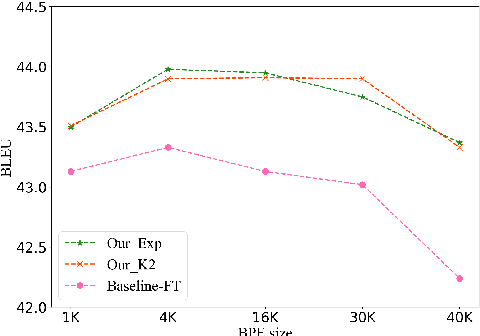 Figure 4 for Token-level Adaptive Training for Neural Machine Translation