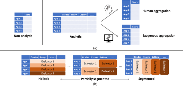 Figure 1 for Allocation Schemes in Analytic Evaluation: Applicant-Centric Holistic or Attribute-Centric Segmented?