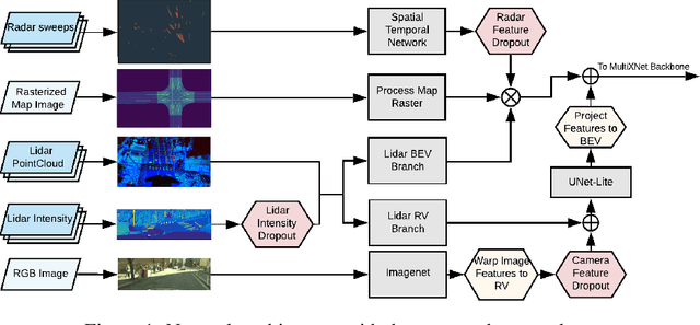 Figure 1 for Investigating the Effect of Sensor Modalities in Multi-Sensor Detection-Prediction Models