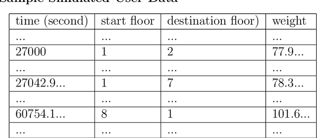 Figure 1 for Application of Deep Q Learning with Stimulation Results for Elevator Optimization