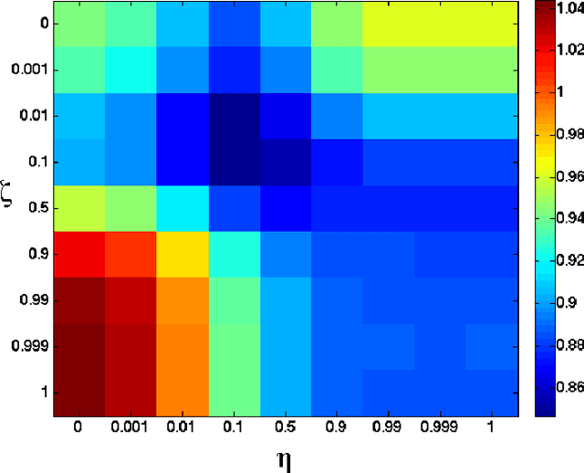 Figure 3 for A New Approach to Collaborative Filtering: Operator Estimation with Spectral Regularization