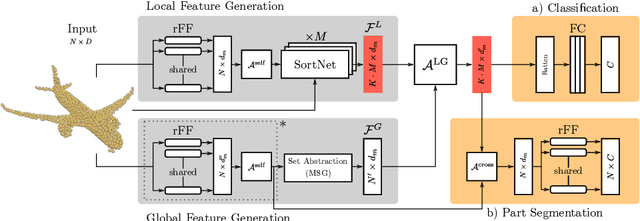 Figure 4 for Point Transformer