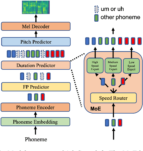 Figure 1 for AdaSpeech 3: Adaptive Text to Speech for Spontaneous Style