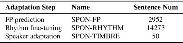 Figure 3 for AdaSpeech 3: Adaptive Text to Speech for Spontaneous Style