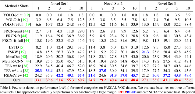 Figure 2 for AFD-Net: Adaptive Fully-Dual Network for Few-Shot Object Detection