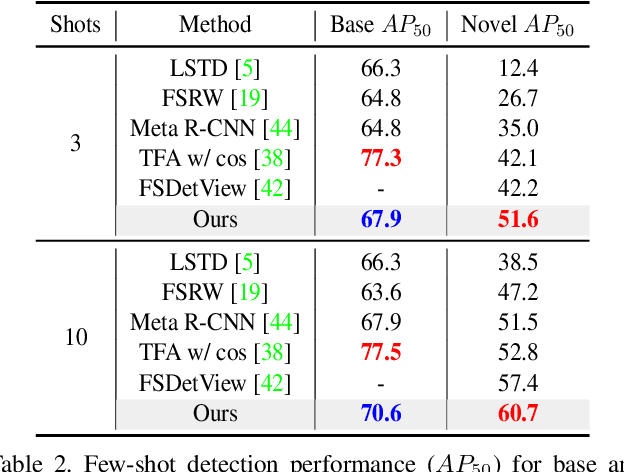 Figure 4 for AFD-Net: Adaptive Fully-Dual Network for Few-Shot Object Detection