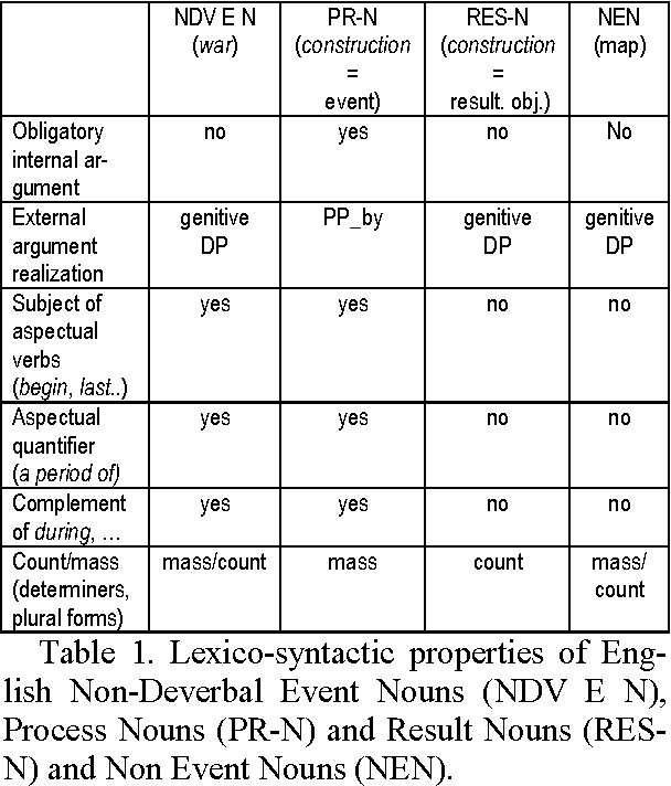 Figure 1 for Automatic Detection of Non-deverbal Event Nouns for Quick Lexicon Production