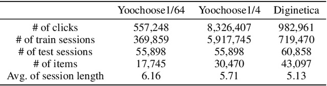 Figure 4 for SR-GCL: Session-Based Recommendation with Global Context Enhanced Augmentation in Contrastive Learning