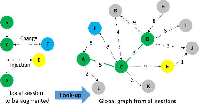 Figure 3 for SR-GCL: Session-Based Recommendation with Global Context Enhanced Augmentation in Contrastive Learning