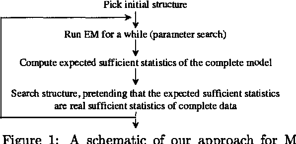 Figure 1 for Learning Mixtures of DAG Models
