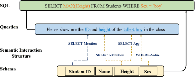 Figure 1 for SDCUP: Schema Dependency-Enhanced Curriculum Pre-Training for Table Semantic Parsing