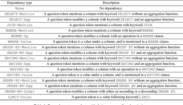 Figure 2 for SDCUP: Schema Dependency-Enhanced Curriculum Pre-Training for Table Semantic Parsing