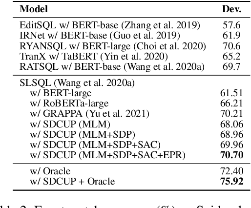 Figure 4 for SDCUP: Schema Dependency-Enhanced Curriculum Pre-Training for Table Semantic Parsing