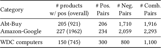 Figure 3 for Supervised Contrastive Learning for Product Matching