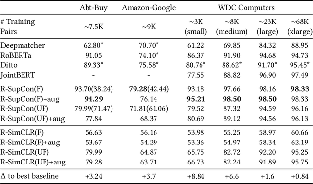 Figure 4 for Supervised Contrastive Learning for Product Matching