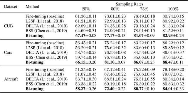 Figure 2 for Bi-tuning of Pre-trained Representations