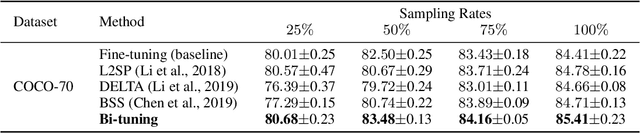 Figure 3 for Bi-tuning of Pre-trained Representations