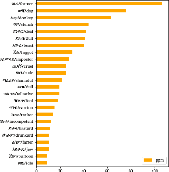 Figure 3 for Analysis of the Ethiopic Twitter Dataset for Abusive Speech in Amharic