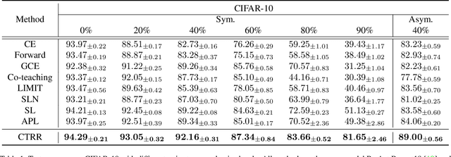 Figure 2 for On Learning Contrastive Representations for Learning with Noisy Labels