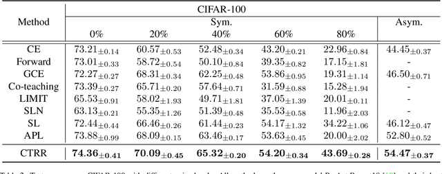Figure 4 for On Learning Contrastive Representations for Learning with Noisy Labels