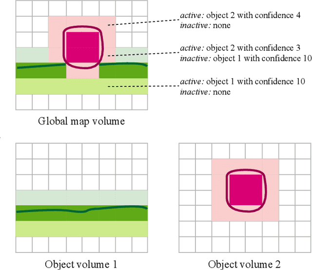 Figure 2 for TSDF++: A Multi-Object Formulation for Dynamic Object Tracking and Reconstruction