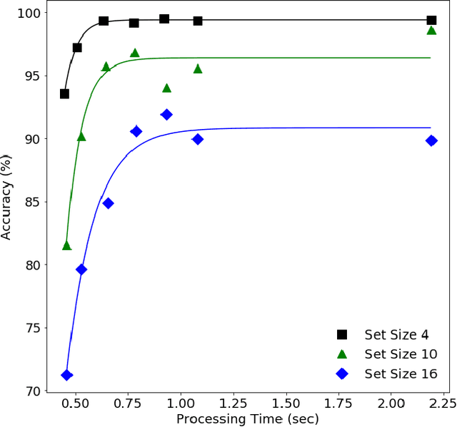 Figure 1 for Anytime Prediction as a Model of Human Reaction Time