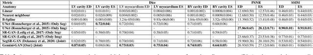 Figure 4 for Joint Semi-supervised 3D Super-Resolution and Segmentation with Mixed Adversarial Gaussian Domain Adaptation