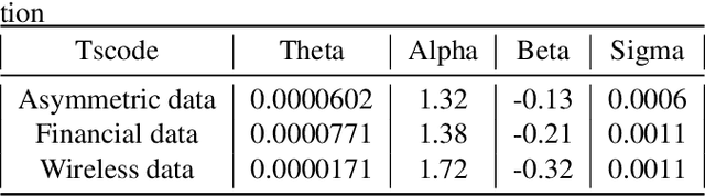 Figure 1 for Thompson Sampling on Asymmetric $α$-Stable Bandits
