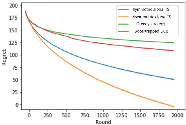 Figure 4 for Thompson Sampling on Asymmetric $α$-Stable Bandits