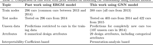 Figure 1 for A Graph Neural Network Approach for Product Relationship Prediction