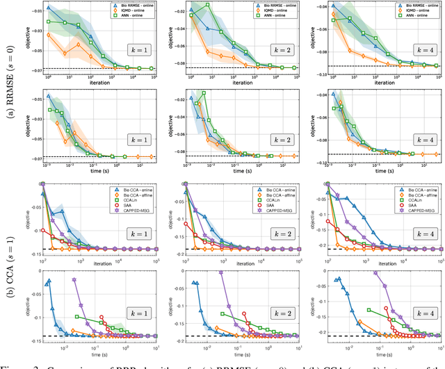 Figure 4 for A simple normative network approximates local non-Hebbian learning in the cortex