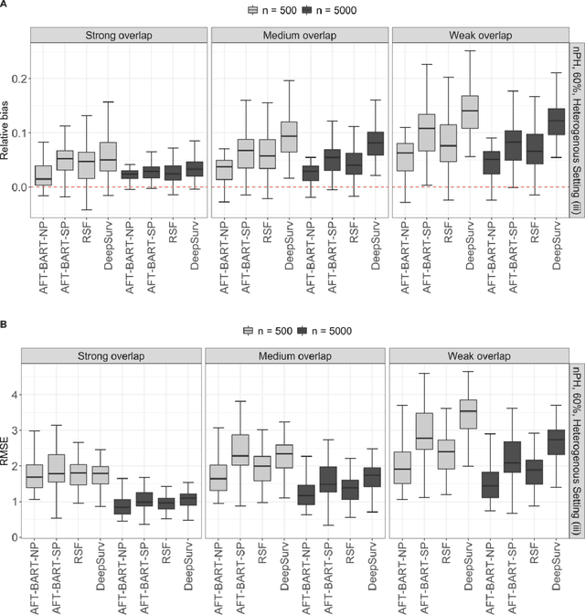 Figure 3 for Estimating Heterogeneous Survival Treatment Effect via Machine/Deep Learning Methods in Observational Studies