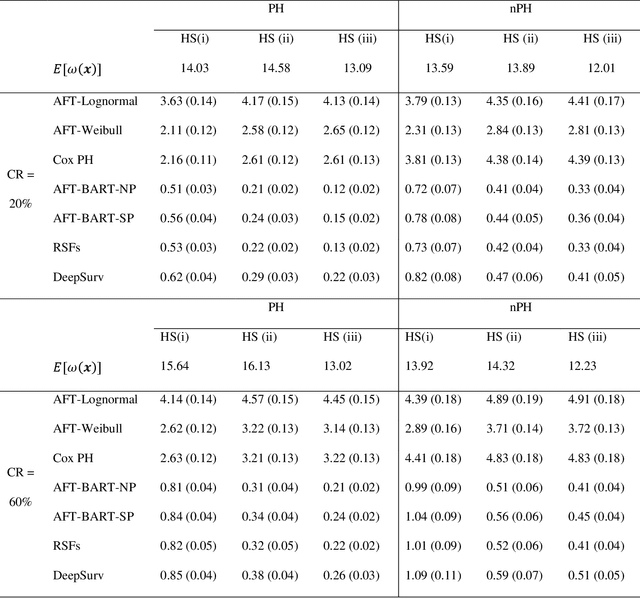 Figure 2 for Estimating Heterogeneous Survival Treatment Effect via Machine/Deep Learning Methods in Observational Studies