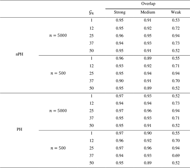 Figure 4 for Estimating Heterogeneous Survival Treatment Effect via Machine/Deep Learning Methods in Observational Studies