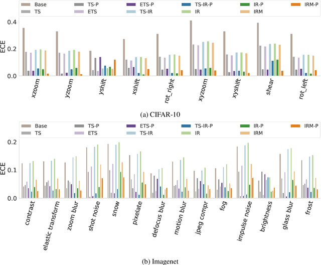 Figure 4 for Post-hoc Uncertainty Calibration for Domain Drift Scenarios
