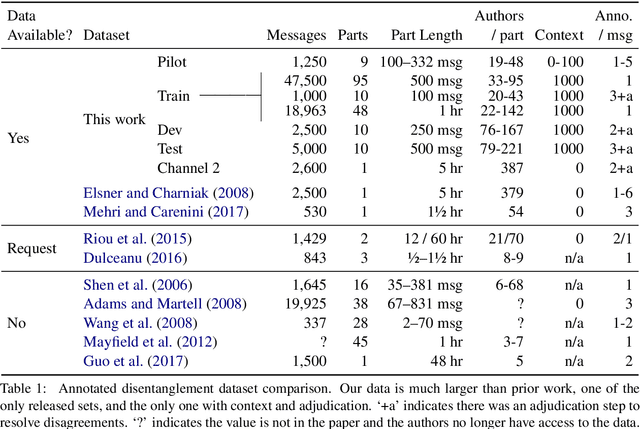 Figure 2 for Analyzing Assumptions in Conversation Disentanglement Research Through the Lens of a New Dataset and Model