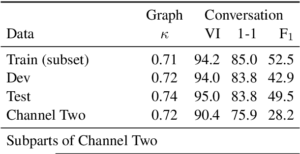 Figure 4 for Analyzing Assumptions in Conversation Disentanglement Research Through the Lens of a New Dataset and Model