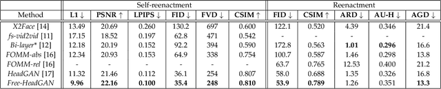 Figure 4 for Free-HeadGAN: Neural Talking Head Synthesis with Explicit Gaze Control