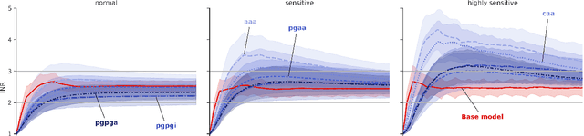 Figure 2 for Optimizing Warfarin Dosing using Deep Reinforcement Learning