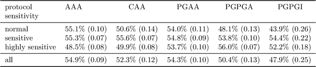 Figure 4 for Optimizing Warfarin Dosing using Deep Reinforcement Learning