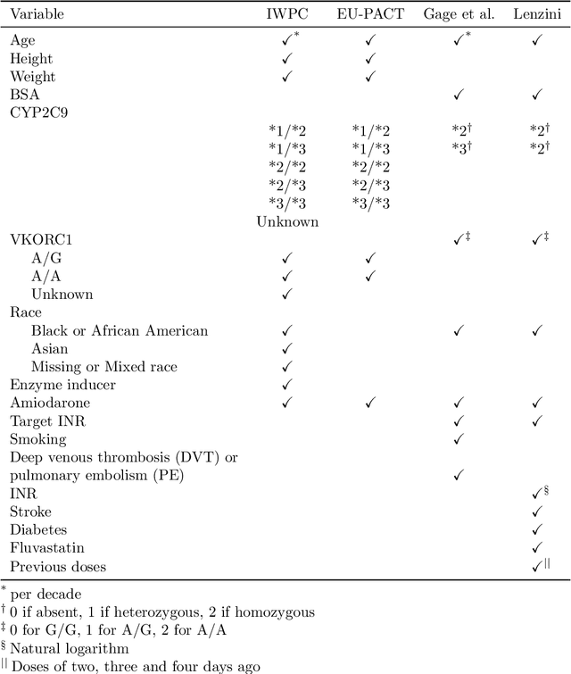 Figure 1 for Optimizing Warfarin Dosing using Deep Reinforcement Learning