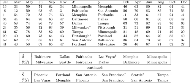 Figure 2 for A Two-Stage Approach to Multivariate Linear Regression with Sparsely Mismatched Data