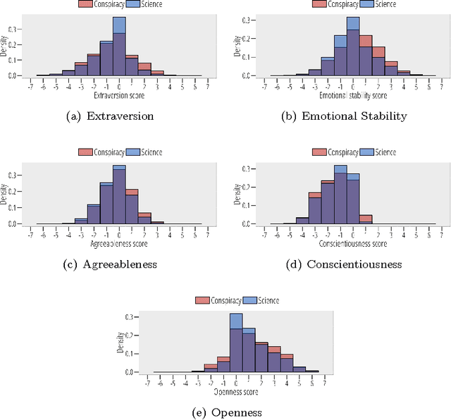 Figure 1 for Personality Traits and Echo Chambers on Facebook