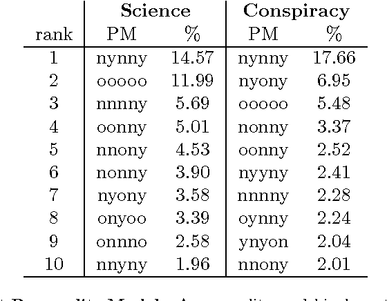 Figure 2 for Personality Traits and Echo Chambers on Facebook