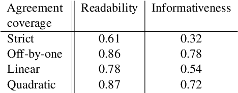 Figure 3 for With Measured Words: Simple Sentence Selection for Black-Box Optimization of Sentence Compression Algorithms