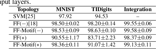 Figure 2 for Motif-topology and Reward-learning improved Spiking Neural Network for Efficient Multi-sensory Integration