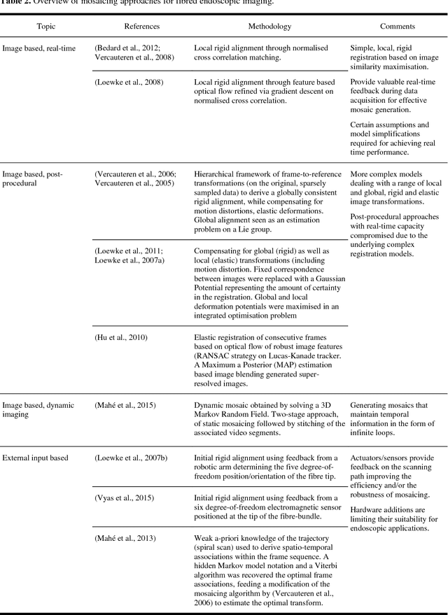 Figure 3 for Image computing for fibre-bundle endomicroscopy: A review