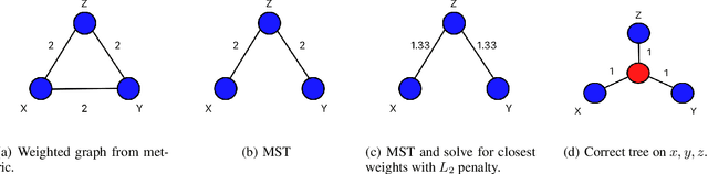 Figure 1 for Tree! I am no Tree! I am a Low Dimensional Hyperbolic Embedding